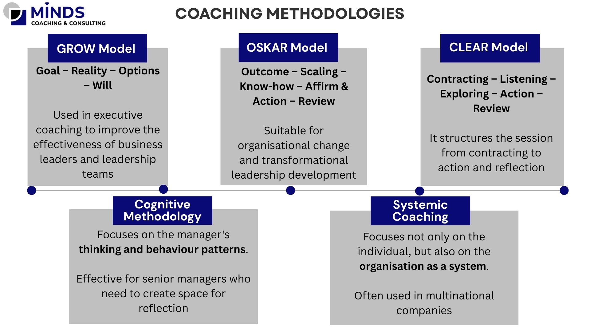 Coaching Methodologies